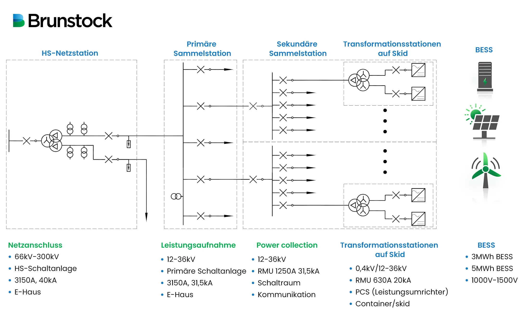 Netzanschlussschema