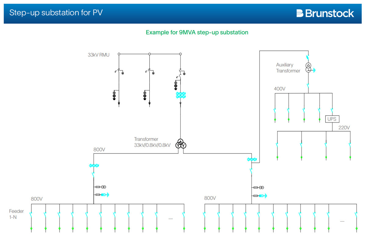 An example of a 9MVA Brunstock stepup substation in a solar farm application