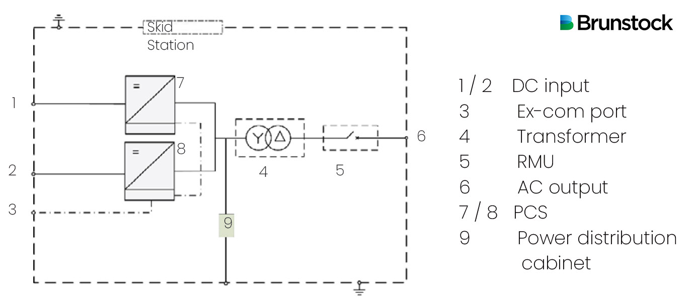 A diagram showing the components of a step-up station for BESS in a power network.