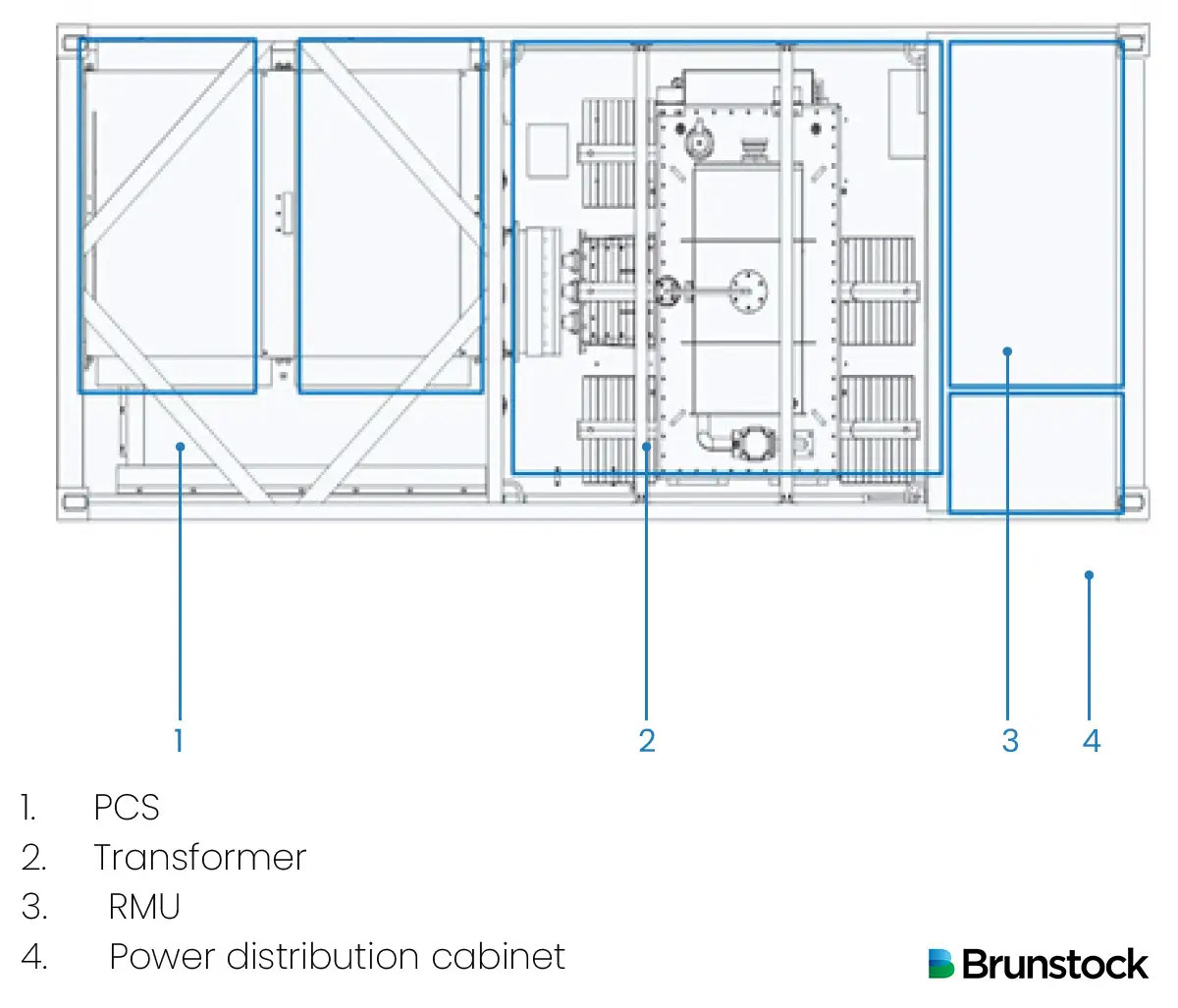 Diagram of the internal composition of a Brunstock step-up transformer skid station for BESS, showing the PCS on the left, transformer in the middle, RMU and power distribution cabinet on the right.