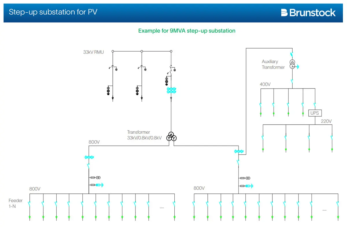 An example of a 9MVA Brunstock stepup substation in a solar farm application