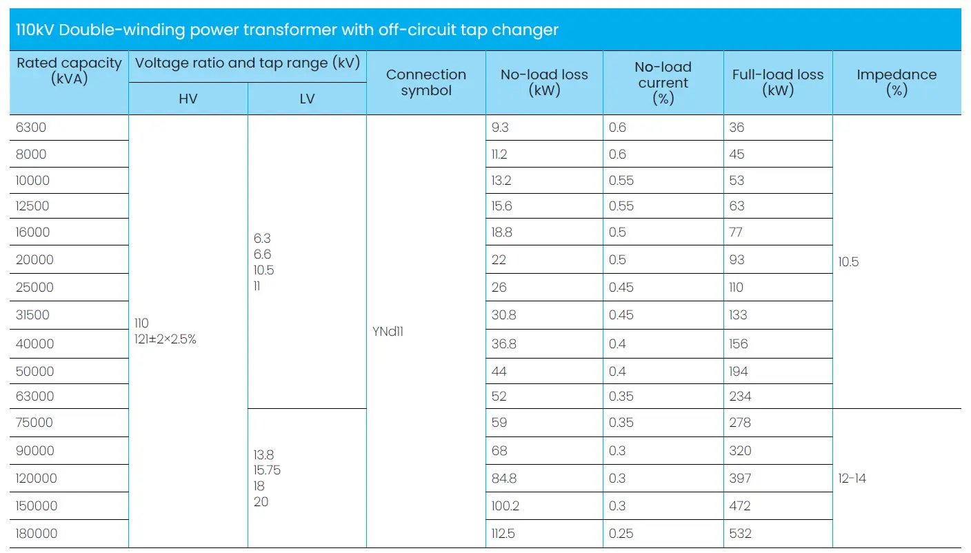 110kV Double-winding power transformers with<br />
off-circuit tap changer