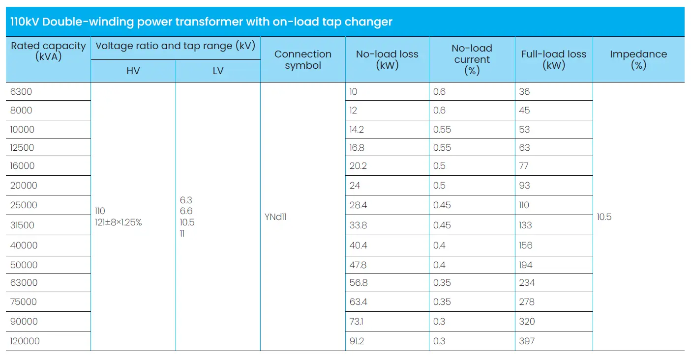 110kV Double-winding power transformers with<br />
on-load tap changer