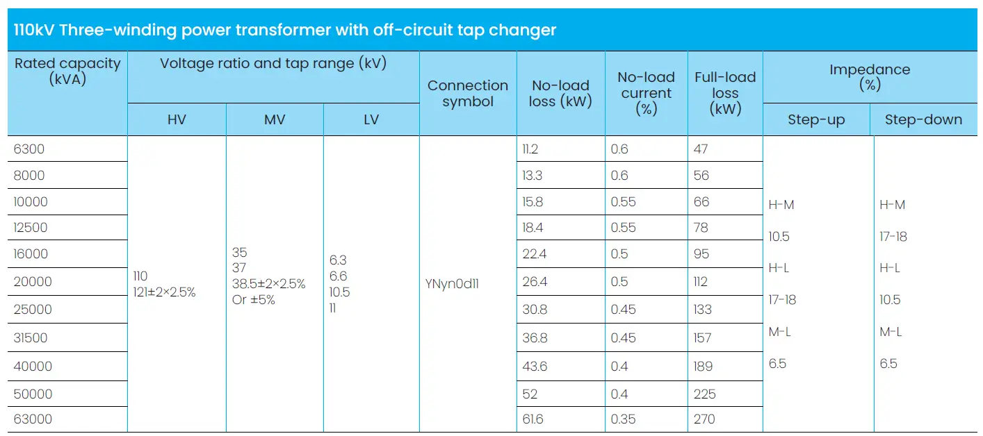 110kV Three-winding power transformers with<br />
off-circuit tap changer