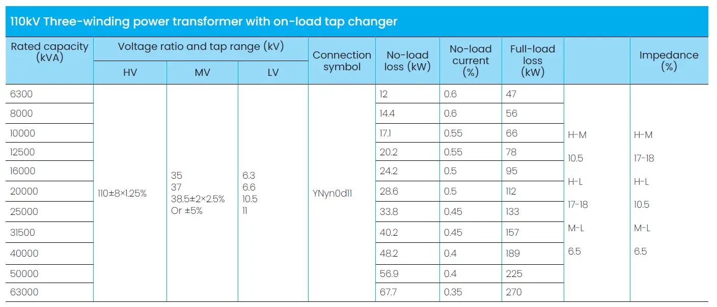 110kV Three-winding power transformers with<br />
on-load tap changer