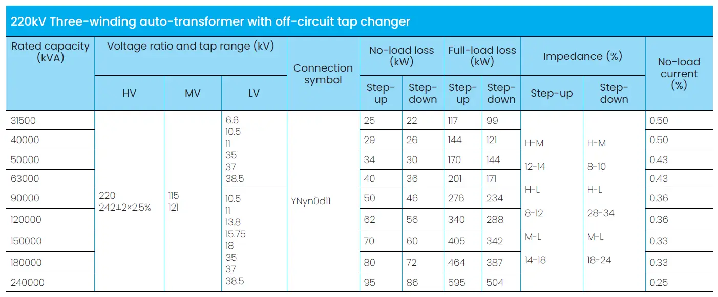 220kV Three-winding auto-transformer with<br />
off-circuit tap changer technical specs