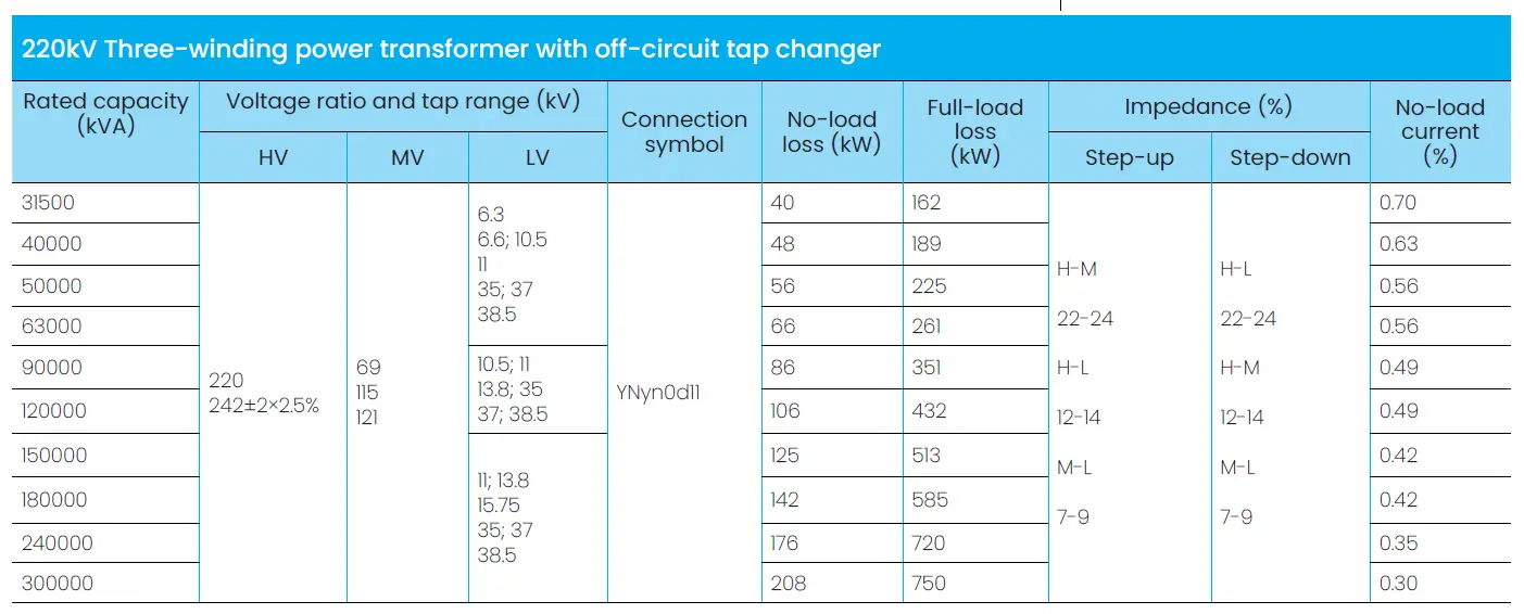 220kV Three-winding power transformer with<br />
off-circuit tap changer