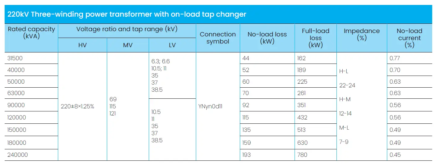 220kV Three-winding power transformer with<br />
on-load tap changer