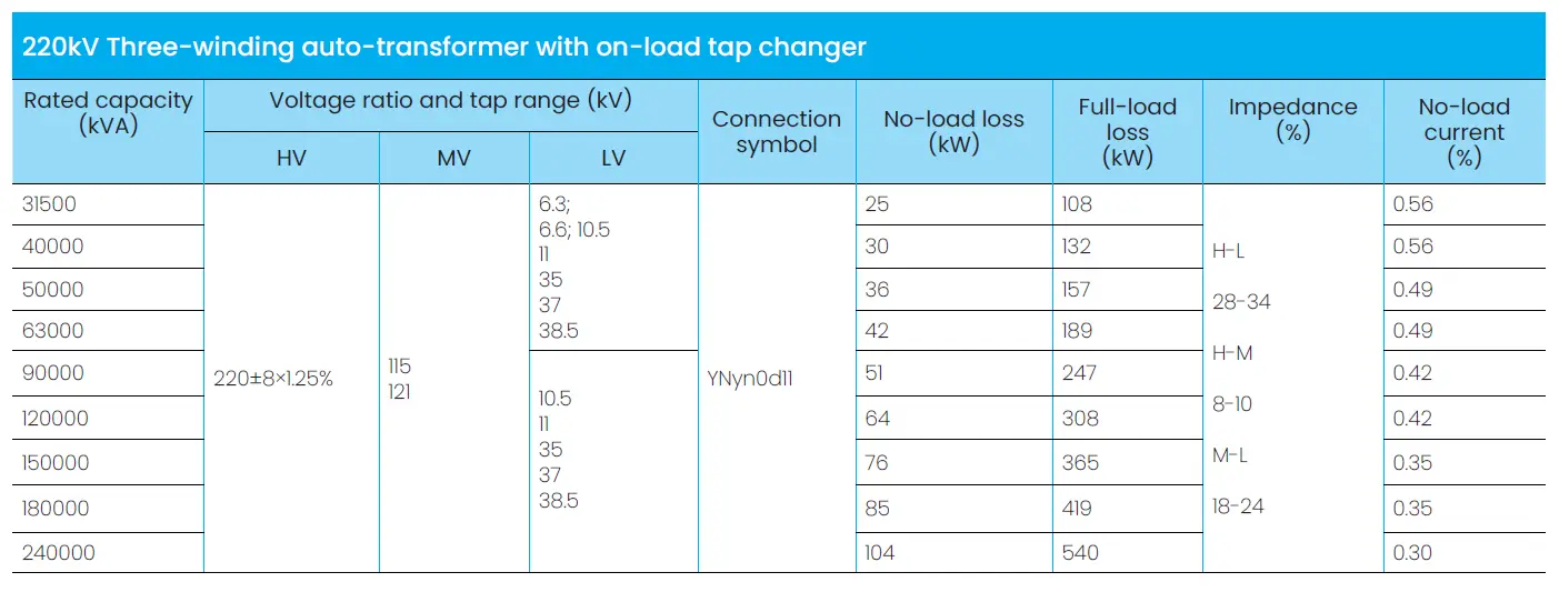 220kV Three-winding auto-transformer with<br />
on-load tap changer