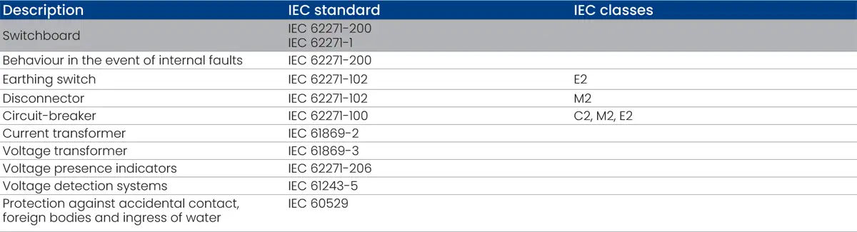 IEC standards